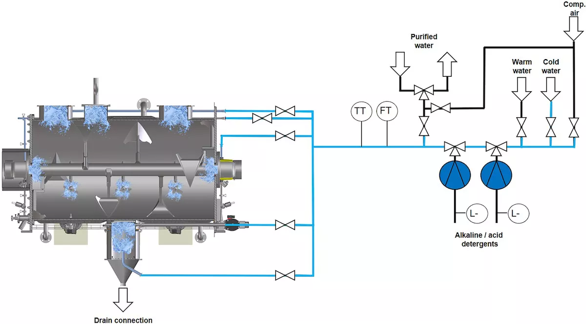 Schematic diagram of a WIP system with typical rinsing points on a horizontal Ploughshare Mixer. (Source: Lödige)

