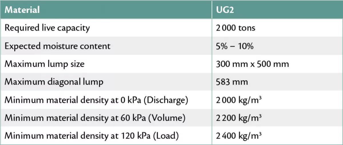 Table 4: Stockpile properties used for the mass flow test work.
