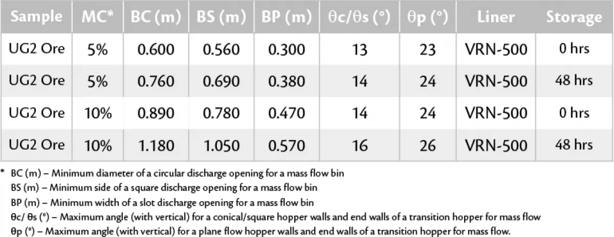 Table 3: Run-of-mine UG2 material at 5% and 10% moisture contents – mass flow – instantaneous and time storage requirements.
