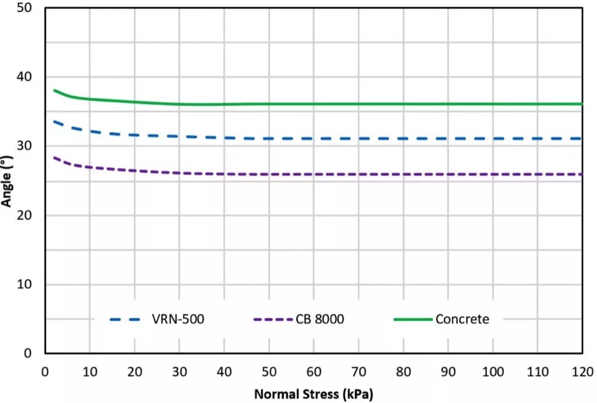 Fig. 5: Wall friction angle results per liner, for the Platreef material at 2% moisture content.
