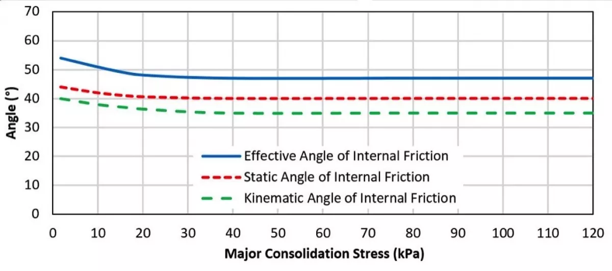 Fig. 3: Internal friction angles determined for the Platreef material at 2% moisture content.
