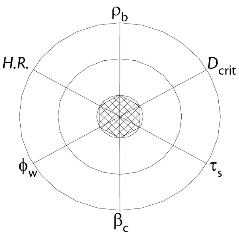 Fig. 2: Spider diagram of the idealised ‘easy flow’ material.
