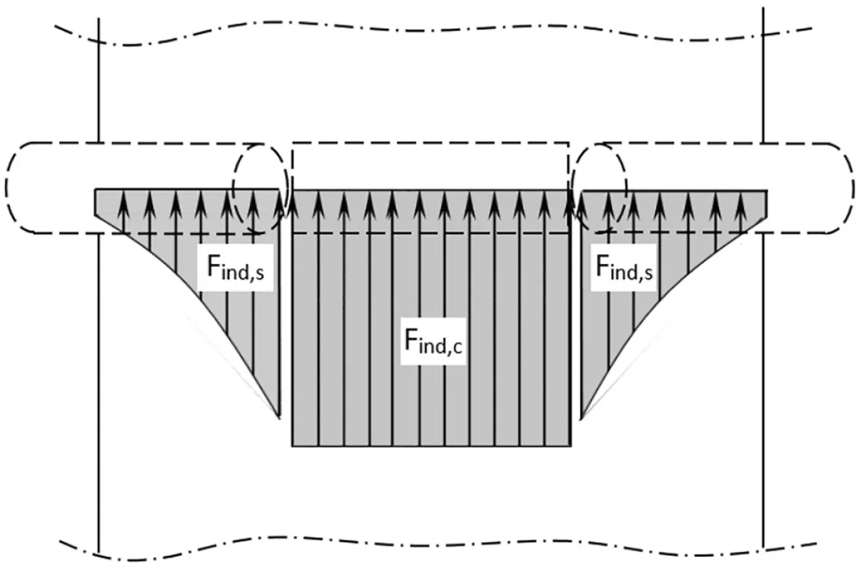 Fig. 19: Normal force distribution and resulting indentation rolling resistance for a three-roller troughing idler set – bottom view showing indentation rolling resistance distribution
