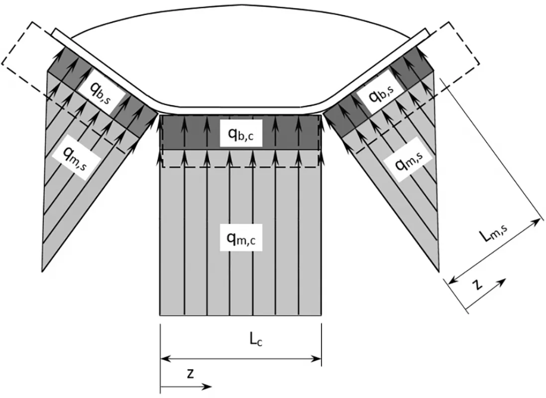 Fig. 18: Normal force distribution and resulting indentation rolling resistance for a three-roller troughing idler set – cross section showing normal force between idler rollers and belt
