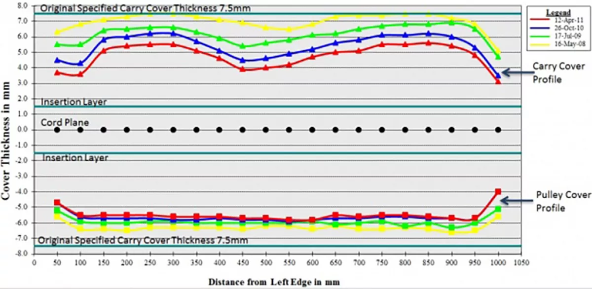 Fig. 18: A graph showing wear profile at one point across belt width.

