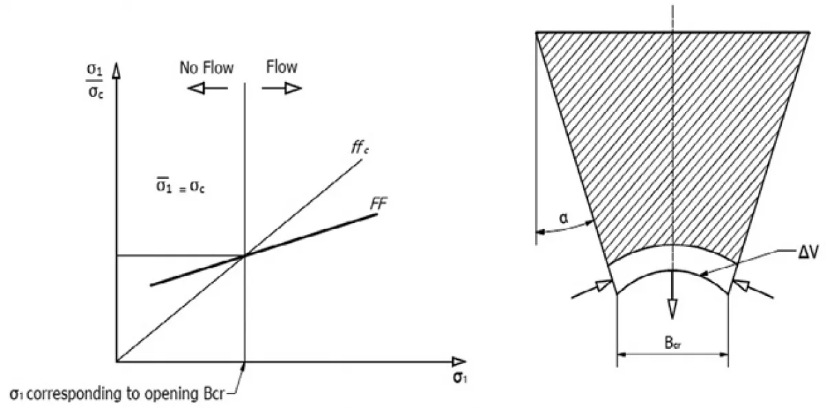Fig. 14: Flow – no-flow condition for mass flow design.
