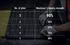 Fig. 5: Finger splice joints provide the greatest strength.
