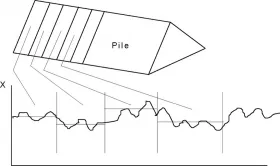 Fig. 8: Wide variance of Parameter in incoming coal pile.
