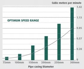 Fig. 2: Average tubular drag capacity chart.
