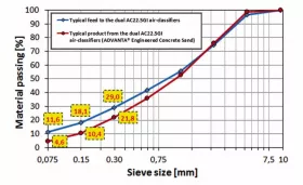 Fig. 9: Typical feed to and product from the dual AC22.5GI air-classifiers at Luck Stone’s Goose Creek plant. (Picture: © Rolands Cepuritis)
