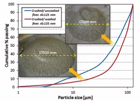 Fig. 3: Influence of fines grading in crushed sand on the fresh state properties of flowable concrete. Fines in this case constituted only 3.3% (57 kg/m3) of the total volume of 0/16 mm aggregates; changes in their grading, on the other hand, affected the slump-flow value by 130 mm. (Picture: © Rolands Cepuritis)
