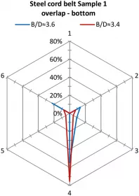 Fig. 9: Contact forces Fn/Σ|Fn| (%) of the steel cord belt sample 1, obtained from the test set-up of Phoenix Conveyor Belt Systems for various pipe diameters, represented as a ratio to the belt width B/D for the overlap position at the bottom (see reference Fig. 2b). (Picture: © M.E. Zamiralova, Delft Univ. Technol.)

