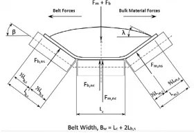 Fig. 17: Normal forces acting on side and centre rollers due to the belt and bulk material
