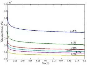 Fig. 11: Relaxation modulus data for a pulley cover compound under varying strain
