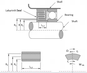 Fig. 4: Typical labyrinth seal configuration and resistance analysis (Picture: ©Wheeler[6])
