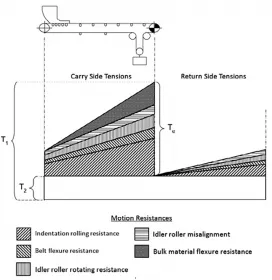 Fig. 1: Steady state belt tension distribution for a horizontal belt conveyor (Pictures: ©University of Newcastle)
