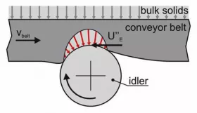 Fig. 3: Loss deformation of the bottom cover of a conveyor belt when running over an idler. (Picture: © Wennekamp [6])
