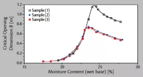 Fig. 4: Critical cohesive arching dimension of coal as a function of moisture content.
