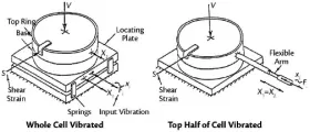 Fig. 7: Vibrated shear cell.
