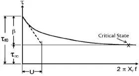 Fig. 10: Shear stress vs. vibration velocity.
