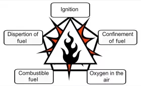 Dust Explosion Pentagon [source: OSHA]
